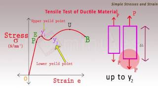 Tensile test diagram Strength of materials  Mechanical Engineering [upl. by Bock774]