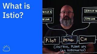 What is Istio [upl. by Alasdair473]