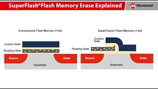 SuperFlash® Flash Memory Explained [upl. by Nageek699]