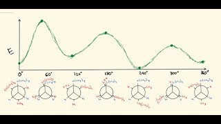 Newman Projection Potential Energy Diagram Conformational Analysis  Organic Chemistry [upl. by Combs]