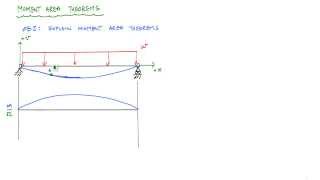 Moment Area Theorems Explained  Structural Analysis [upl. by Isyak244]