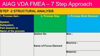 AIAG VDA FMEA Format Explained 7 STEP APPROACH [upl. by Rudolf647]