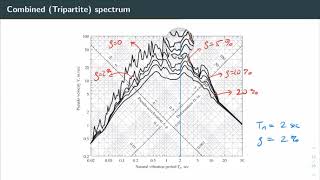 Unit 62 Earthquake Response Spectra Concepts [upl. by Deeann]