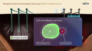 Soil remediation technologiesBiodegradation Bioventing Composting [upl. by Anaihk]