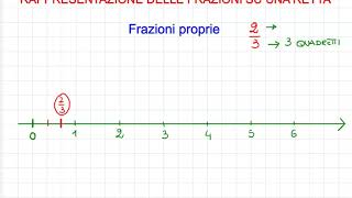 Rappresentazione delle frazioni sulla retta [upl. by Tnomyar]