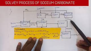 SOLVAY PROCESS SIMPLIFIED [upl. by Harl65]