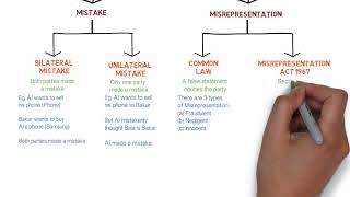 Contract Law  Chapter 6 Vitiating Factors Degree  Year 1 [upl. by Ivanna80]