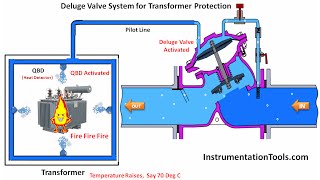 Deluge Valve for Transformer Protection [upl. by Birdt]