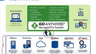 Secure and Streamline File Transfers with GoAnywhere MFT 56 [upl. by Ydissac]