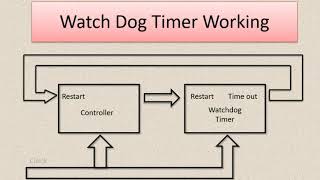 Watchdog timer working  Microcontroller  Arduino Embedded system [upl. by Adnilem]