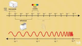 Lo spettro elettromagnetico [upl. by Bocyaj]