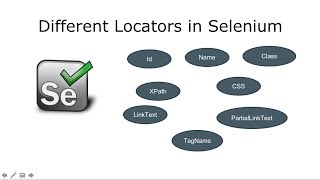 Locators In Selenium Webdriver Which locator in Best for Automation [upl. by Nniuqal622]