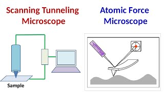 Scanning Tunneling Microscopy  Atomic Force Microscopy [upl. by Kimmel]