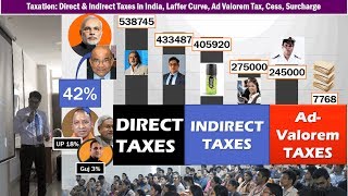 Taxation Direct amp Indirect Taxes in India Laffer Curve AdValorem TaxDevolution Tax Foregone [upl. by Chaille]