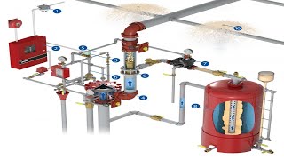 How deluge fire protection system operates how deluge system activates and its components working [upl. by Llerahs547]