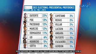 OCTA Research releases results of Eleksyon 2022 presidential poll  24 Oras [upl. by Okemak]