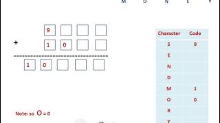 Cryptarithmetic Problem with an Example SEND  MORE  MONEY [upl. by Nader]