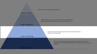 Kirkpatricks Training Evaluation Model [upl. by Yelir]