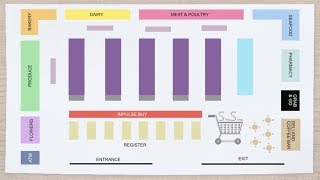 Concept of Retail Supermarket Layout [upl. by Lachance222]