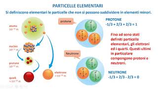 LA FISICA FACILE  Le particelle elementari [upl. by Lerud997]