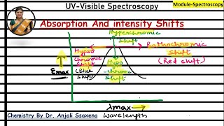 Absorption and Intensity shifts  Red shifts ad Blue shifts  UV spectroscopy  Dr Anjali Ssaxena [upl. by Jania317]