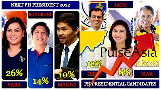 2022 Presidential Election Candidates Philippines Pulse Asia Survey [upl. by Aneret]