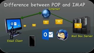 Difference between IMAP and POP3 [upl. by Gustaf]