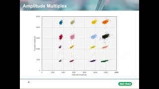 Advanced ddPCR Concepts Amplitude Multiplexing [upl. by Rois]