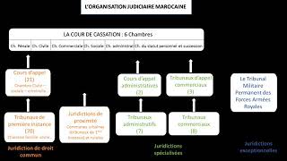 M2  Organisation judiciaire 13 [upl. by Gurtner525]