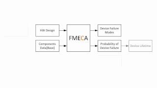 Failure Analysis Techniques FMEA FMECA FMEDA [upl. by Cirenoj]