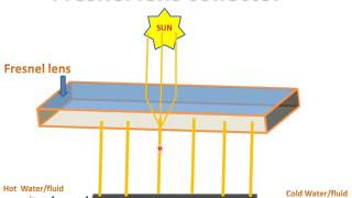 Fresnel Lens CollectorParts amp Working [upl. by Jorin]