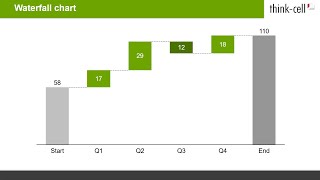 Waterfall chart thinkcell tutorials [upl. by Peonir]