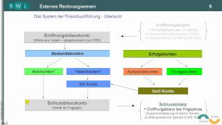 Finanzbuchführung  Bilanz  TEIL 4 System der Finanzbuchführung [upl. by Airlie221]