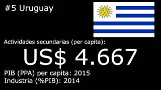 Los países más industrializados per capita de latinoamerica [upl. by Nilyarg]