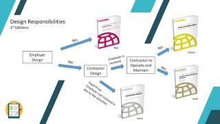 FIDIC 2017 Overview Comparison to the 1st Edition [upl. by Kaleena725]