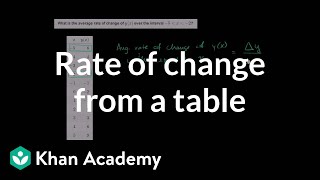 How to find the average rate of change from a table  Functions  Algebra I  Khan Academy [upl. by Ha]