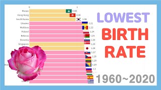 Lowest Birth rate Countries 19602020 [upl. by Esilehs]