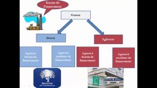 Système financier 1  la finance indirecte [upl. by Feldstein]