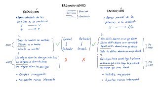 Razonamientos DEDUCTIVOS e INDUCTIVOS Español [upl. by Otanutrof]