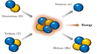 Deuterium and Tritium Fusion [upl. by Bonni]