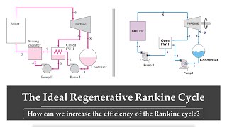 The Ideal Regenerative Rankine Cycle  Thermodynamics [upl. by Neened975]