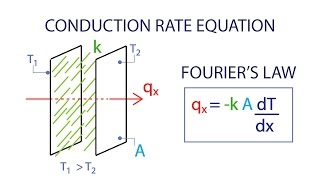 Heat Transfer L1 p4  Conduction Rate Equation  Fouriers Law [upl. by Dede]