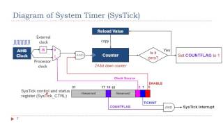 Lecture 12 System Timer SysTick [upl. by Eellehs]