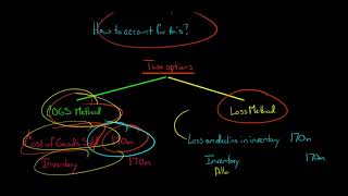 Inventory Writedown Journal Entry [upl. by Eiralih]