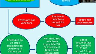 Contabilità lezione 7 Le spese accessorie in fattura come si registrano in partita doppia [upl. by Cerellia]