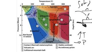 Physical Geology Metamorphic Metamorphic facies [upl. by Elleirbag]