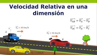 Velocidad Relativa [upl. by Nibbs]