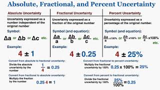 Absolute Fractional and Percent Uncertainty With Examples  IB Physics [upl. by Ronalda158]