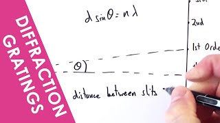 Diffraction Gratings  A Level Physics [upl. by Buchbinder]