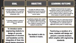 Goals Objectives and Learning Outcomes [upl. by Ankeny]